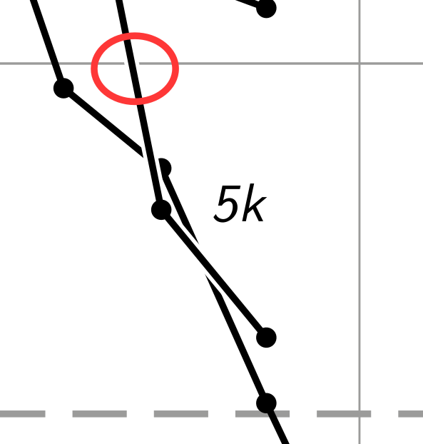 Two overlapping paths