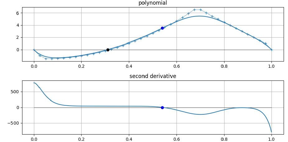 inflection point to right of root