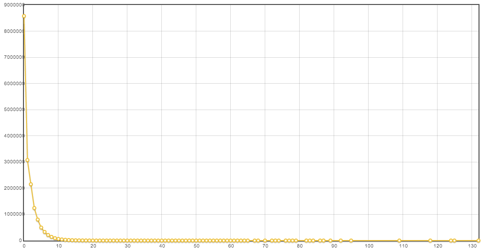 Count vs. number of comments (corrected)