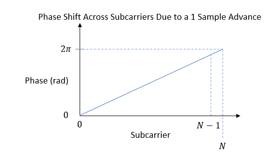 Phase Shift