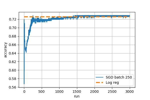 sgd-vs-logreg