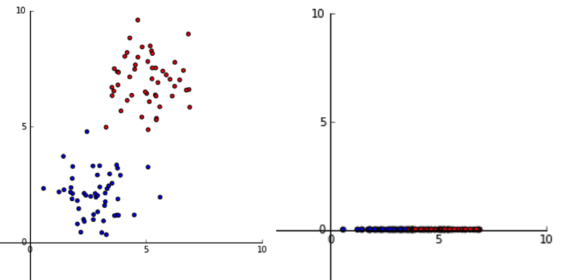 Original data and transformed by only keeping x-coordinate