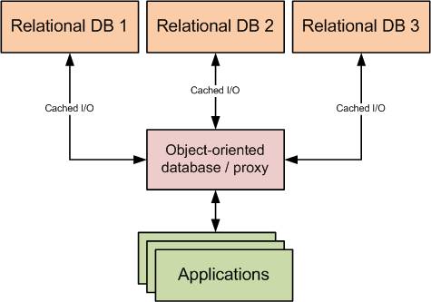 Multi-database object-oriented proxy