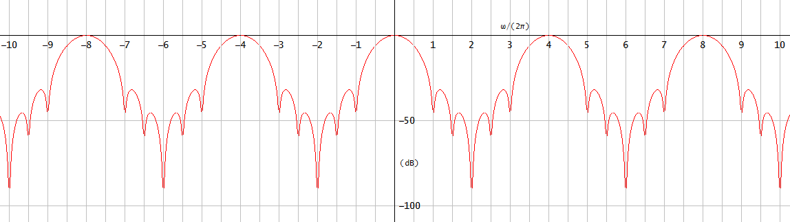 Aliased F(omega)