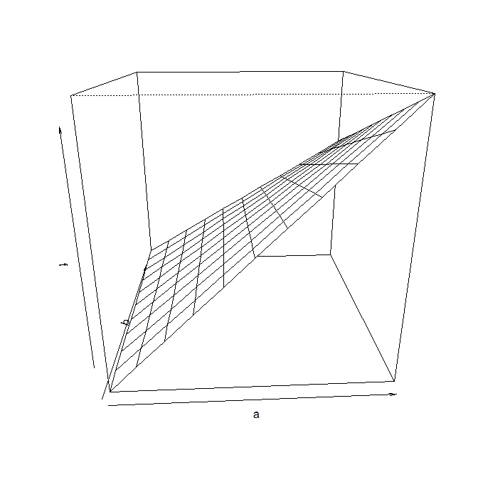 Perspective plot of the logit as a function of a and b