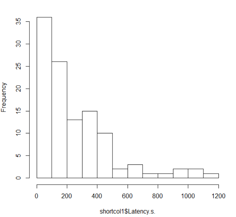 Histogram of Response variable (Latency)