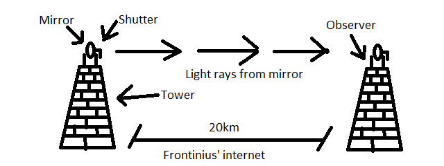 heliograph network