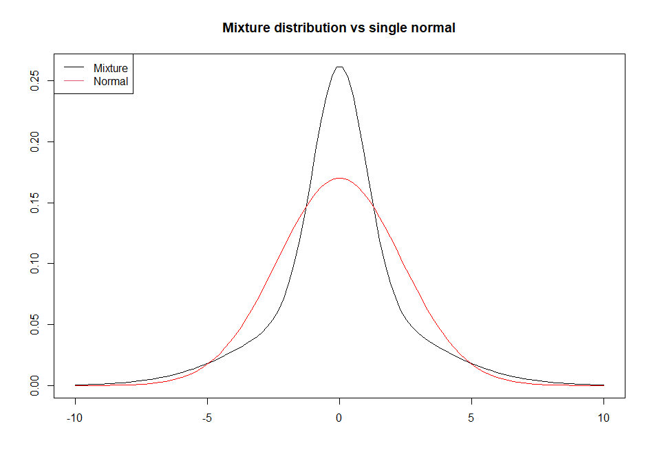 mixture density