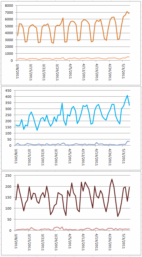 graph of question votes on SO, SU, and SF over the last 60 days