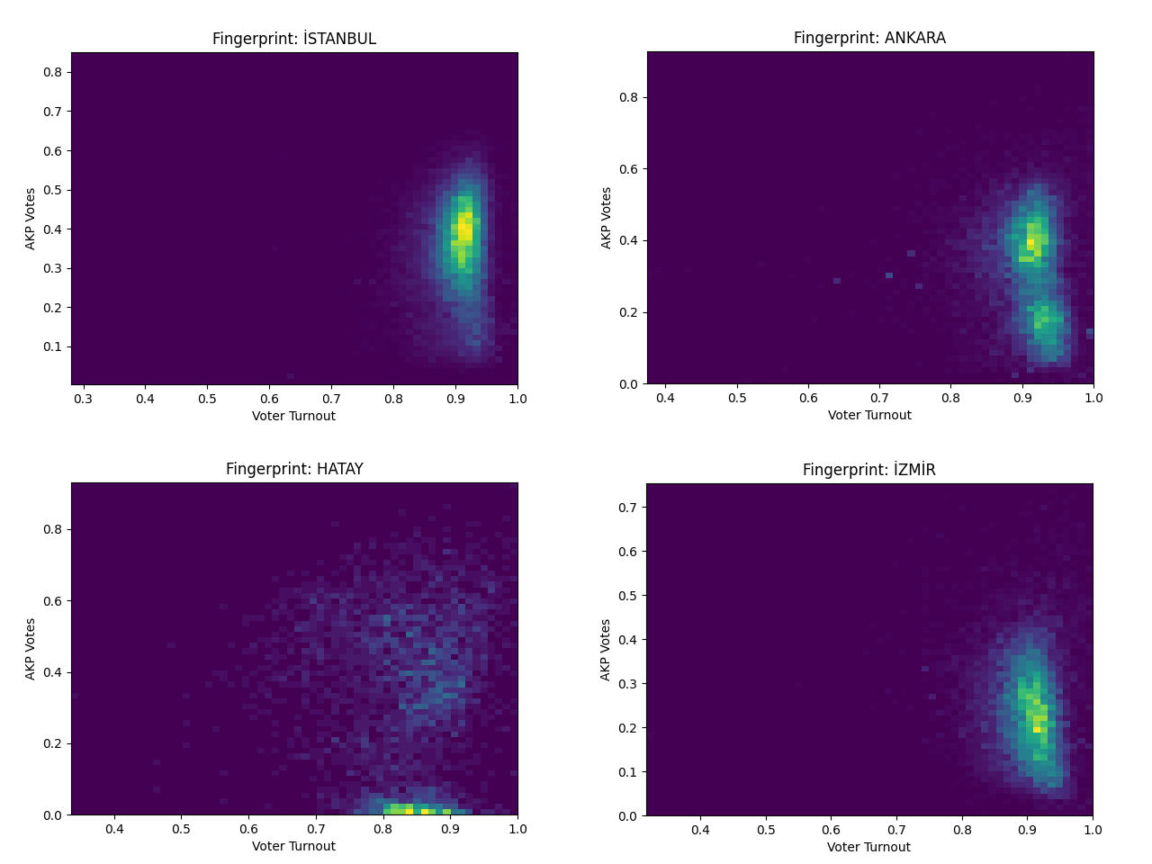 Fingerprints of Istanbul, Ankara, Izmir and Hatay