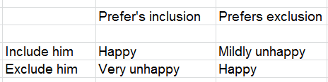 Prefers inclusion and included equals happy. Prefers inclusion and excluded equals very unhappy. Prefers exclusion and included equals mildly unhappy. Prefers exclusion and excluded equals happy.