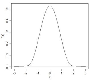 symmetric unimodal, visually 'bell-shaped' density