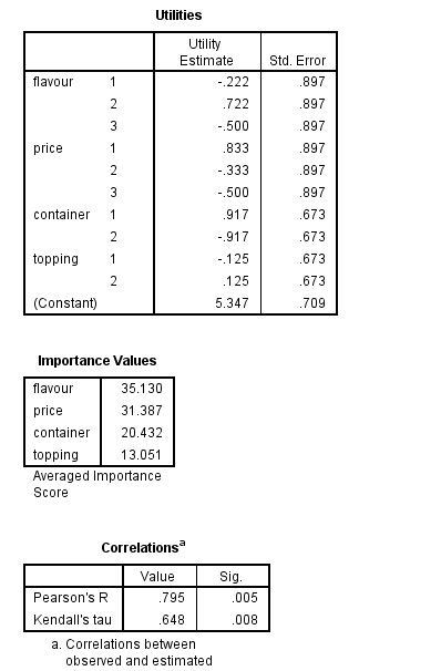 Results in SPSS