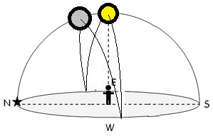 Surface view on geosynchronous moon with inclination