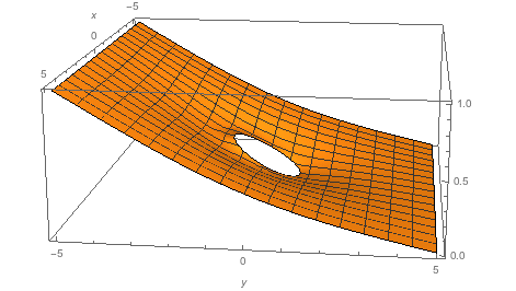 Solution of the PDE