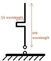 phasing line on long antenna