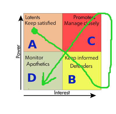 communication - How can I map stakeholders without offending anyone ...