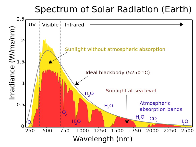 spectrum of sun