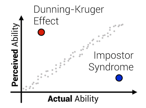 chart of dunning kruger vs imoster syndrome