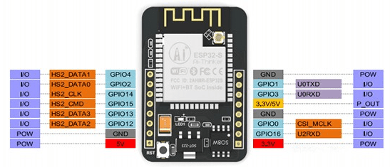 This is a schematic of the ESP32 cam pinouts. I have tried every one of the GPIO pins with errors in initializing the SD Card