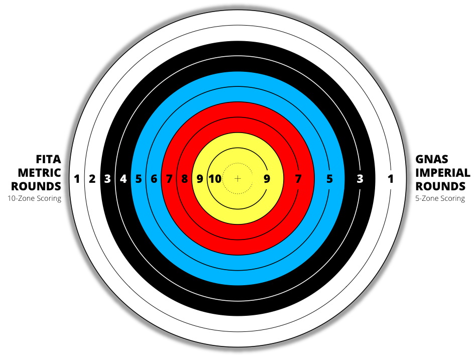 FITA Target Scoring