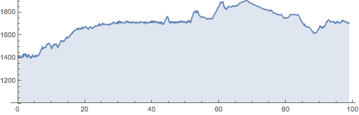 Elevation profile