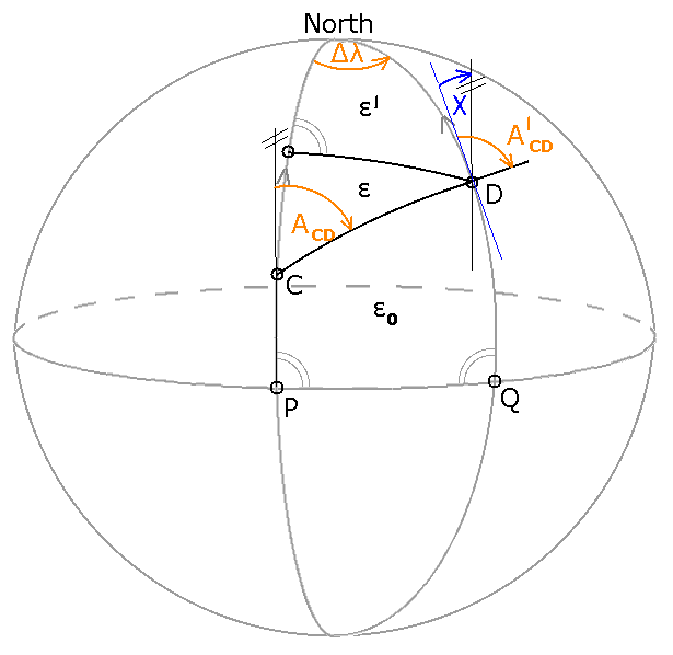 Meridian convergence