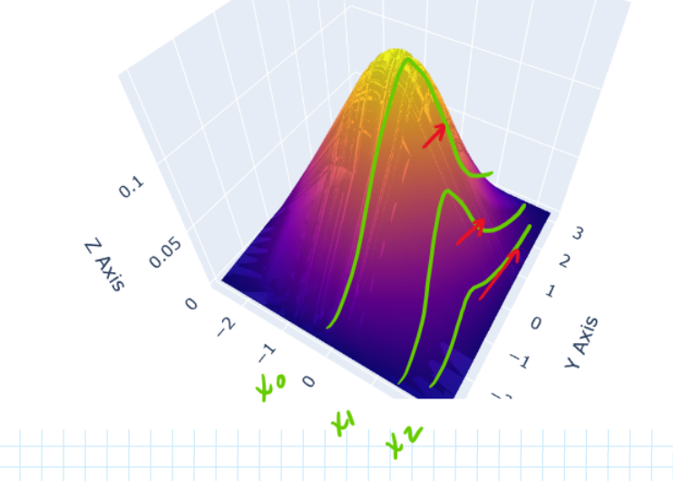 Cuts along one variable , seems that the variance increases or decreases