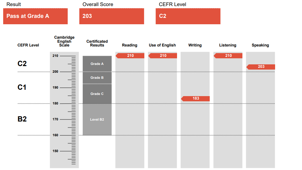 Here is my result on the C1:Advanced exam which I sat on June 1 2019: