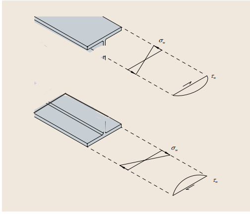 axil stresses and shear due to torsion.