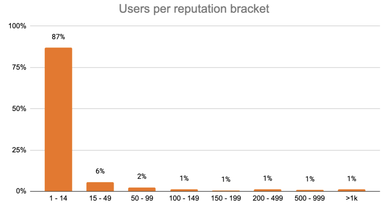 Users per reputation bracket