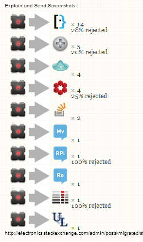 Image with every migration in last 90 days.