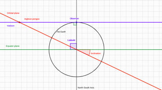 degenerate polar non-resonant orbit