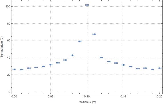 Data including error bars