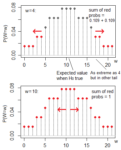 plot of signed rank statistic showing "at least as extreme" for w=4 and w=10 with 6 pairs