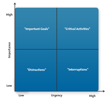 Time Management Matrix