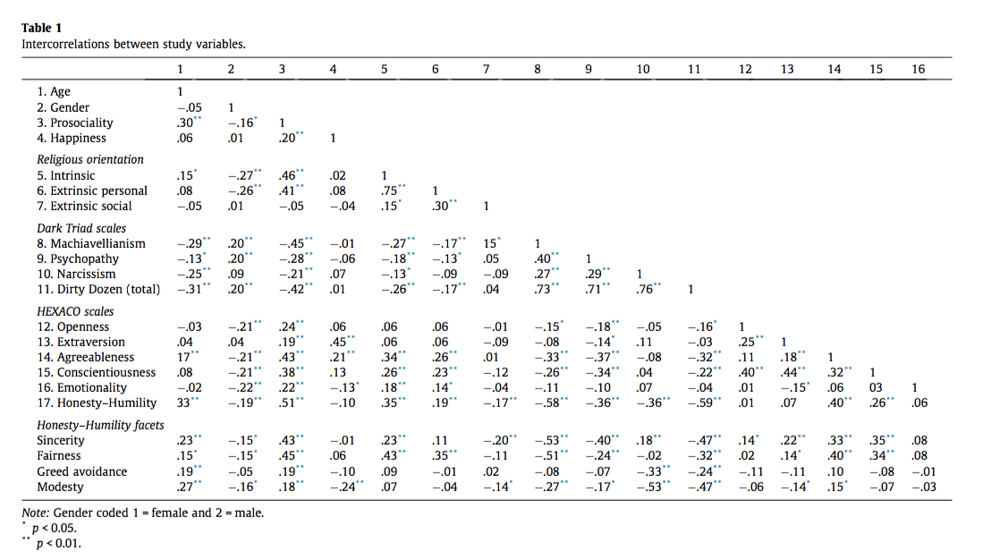 hexaco dark triad correlations