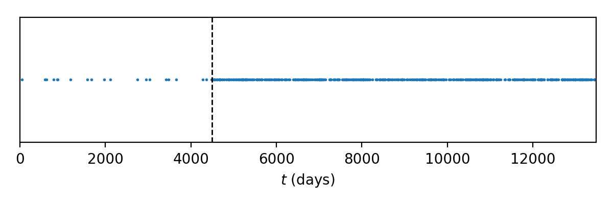 Example fake data set