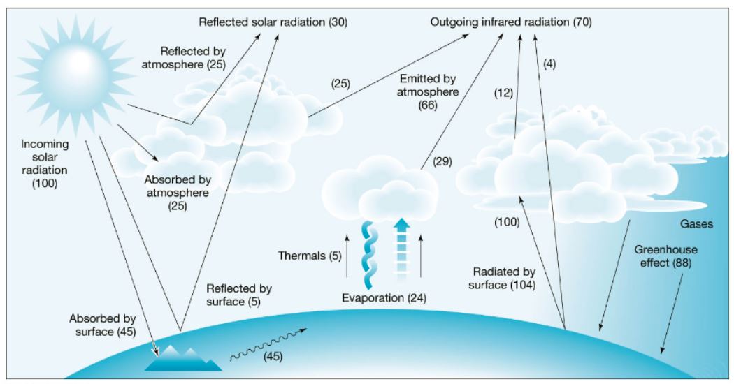 GLOBAL ENERGY BALANCE MODEL: 