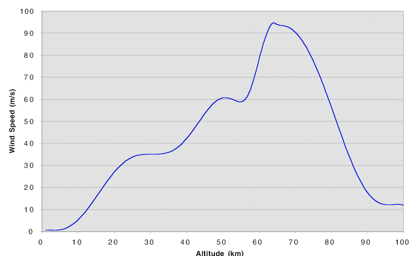 Average wind speed Venus