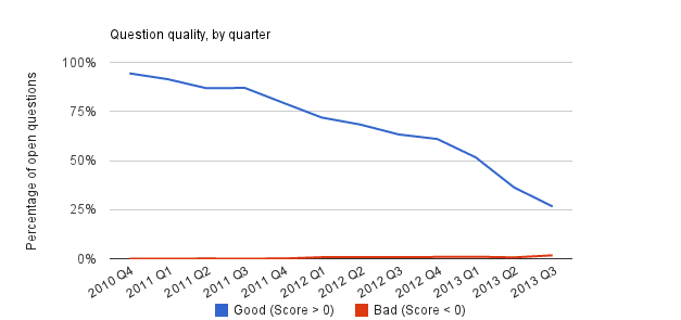 Question quality by quarter