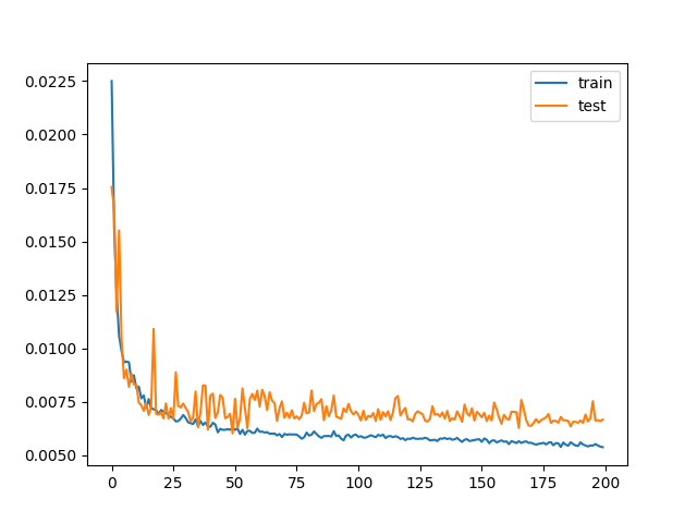 Model Loss Curve