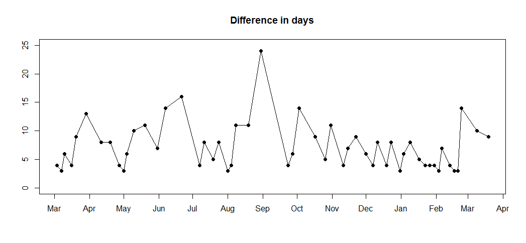 difference in days