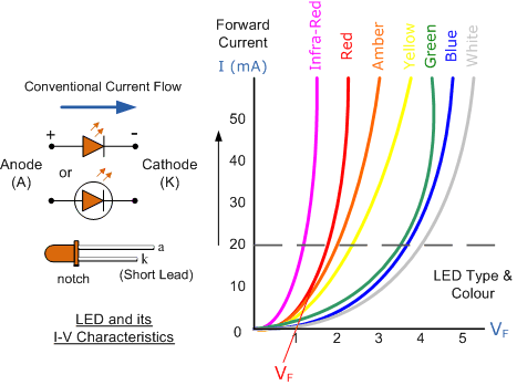 LED I-V Curves