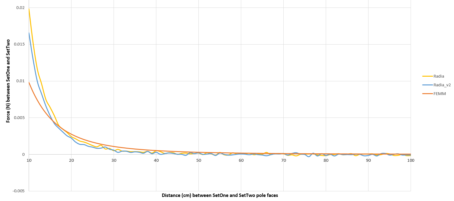 Force (N) vs. Distance (cm)