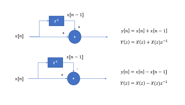 Signal Flow Diagram