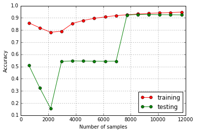 learning curves on original data