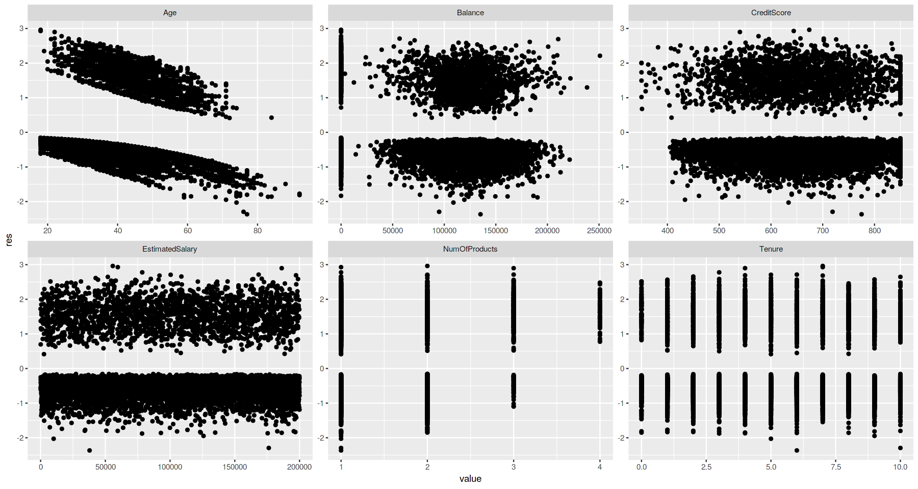 Continuous predictors residuals