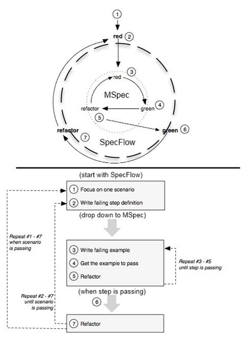 BDD Cycle