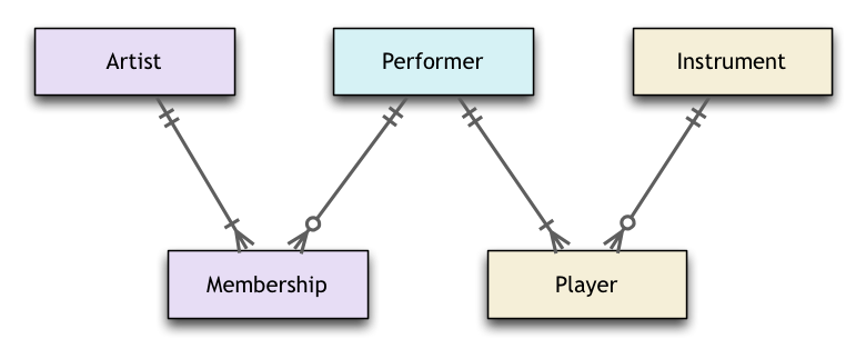 Table design diagram of Artist, Membership, Performer, Player, Instrument